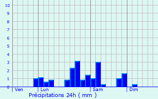 Graphique des précipitations prvues pour Saint-Haon-le-Chtel