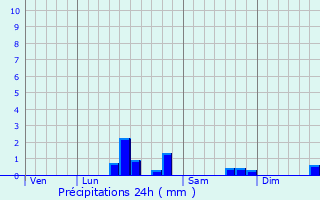 Graphique des précipitations prvues pour Saint-Josse