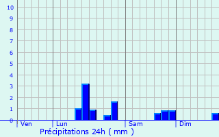 Graphique des précipitations prvues pour Wailly-Beaucamp