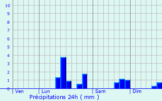 Graphique des précipitations prvues pour Roussent