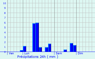 Graphique des précipitations prvues pour Biefvillers-ls-Bapaume