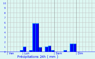 Graphique des précipitations prvues pour Barastre