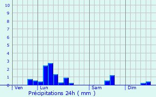 Graphique des précipitations prvues pour Saint-Cyr-les-Colons