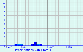 Graphique des précipitations prvues pour Chamboulive