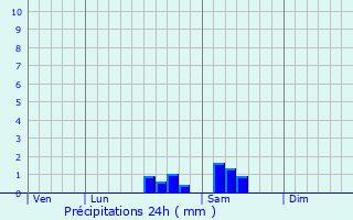 Graphique des précipitations prvues pour Coulanges