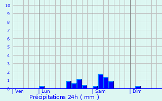 Graphique des précipitations prvues pour Montay-sur-Loire