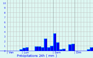 Graphique des précipitations prvues pour Entraigues