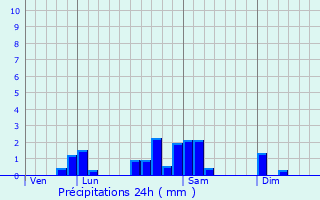 Graphique des précipitations prvues pour Germolles-sur-Grosne