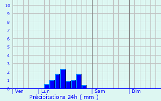 Graphique des précipitations prvues pour Saint-Andr-de-Sangonis