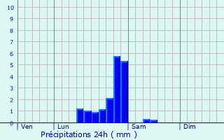 Graphique des précipitations prvues pour Saint-Gaudens