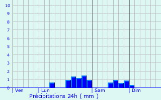 Graphique des précipitations prvues pour Ilhat