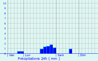 Graphique des précipitations prvues pour Gergueil