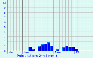 Graphique des précipitations prvues pour Gabre