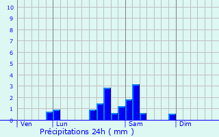 Graphique des précipitations prvues pour Dyo