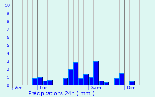 Graphique des précipitations prvues pour Ambierle