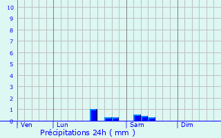 Graphique des précipitations prvues pour Montbeugny