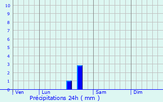 Graphique des précipitations prvues pour Saint-Coutant
