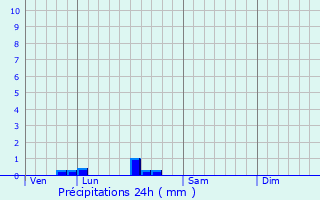 Graphique des précipitations prvues pour Naves