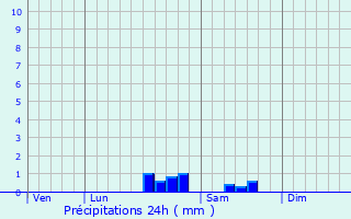 Graphique des précipitations prvues pour La Chapelle-sous-Uchon