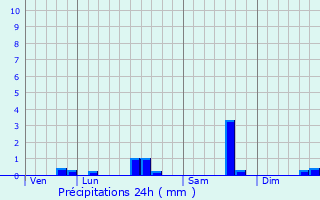 Graphique des précipitations prvues pour Leschres-sur-le-Blaiseron