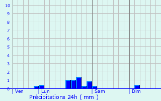 Graphique des précipitations prvues pour Noironte