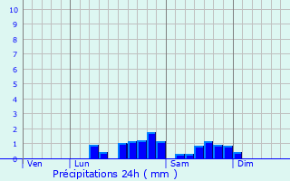 Graphique des précipitations prvues pour Alzen