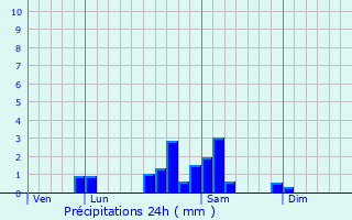 Graphique des précipitations prvues pour Colombier-en-Brionnais
