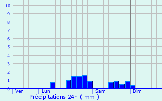 Graphique des précipitations prvues pour Calzan
