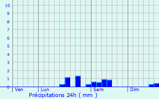 Graphique des précipitations prvues pour Montord