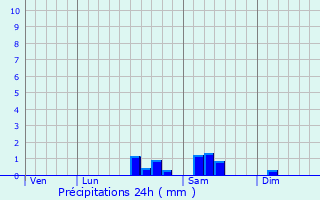 Graphique des précipitations prvues pour Chtelperron