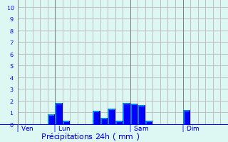 Graphique des précipitations prvues pour Vergisson