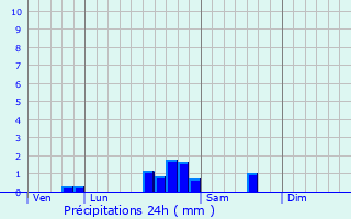 Graphique des précipitations prvues pour Sainte-Sabine