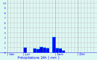 Graphique des précipitations prvues pour Mouthier-en-Bresse