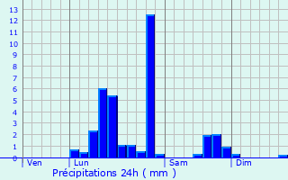 Graphique des précipitations prvues pour Louvroil