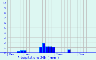 Graphique des précipitations prvues pour Chambolle-Musigny