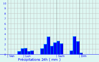 Graphique des précipitations prvues pour Arconsat