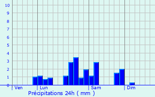 Graphique des précipitations prvues pour Arcon
