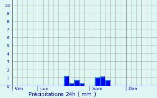 Graphique des précipitations prvues pour Thionne