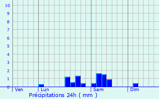 Graphique des précipitations prvues pour Varennes-sur-Tche