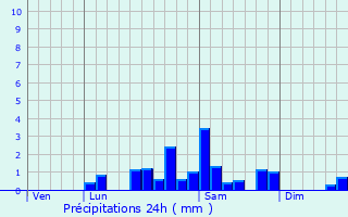 Graphique des précipitations prvues pour Saint-Ignat