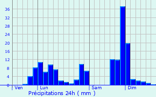 Graphique des précipitations prvues pour Les Gets