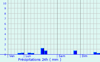 Graphique des précipitations prvues pour Baudrecourt