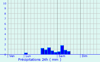 Graphique des précipitations prvues pour Oudry