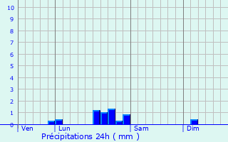 Graphique des précipitations prvues pour Placey