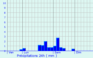 Graphique des précipitations prvues pour Champlecy