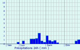 Graphique des précipitations prvues pour Pouzol