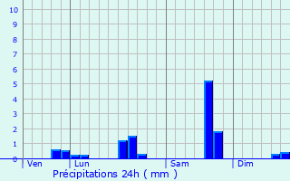 Graphique des précipitations prvues pour Curmont