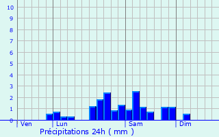 Graphique des précipitations prvues pour Arfeuilles