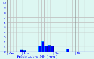 Graphique des précipitations prvues pour Crimolois