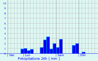 Graphique des précipitations prvues pour Les Nos